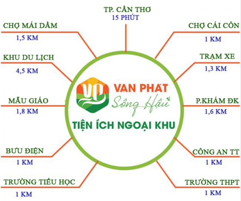 Sơ đồ liên kết vùng của dự án Vạn Phát Sông Hậu