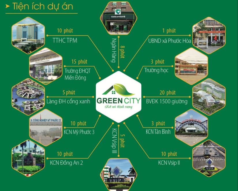 Sơ đồ mô tả Liên kết tiện ích ngoại khu dự án Green City Bình Dương