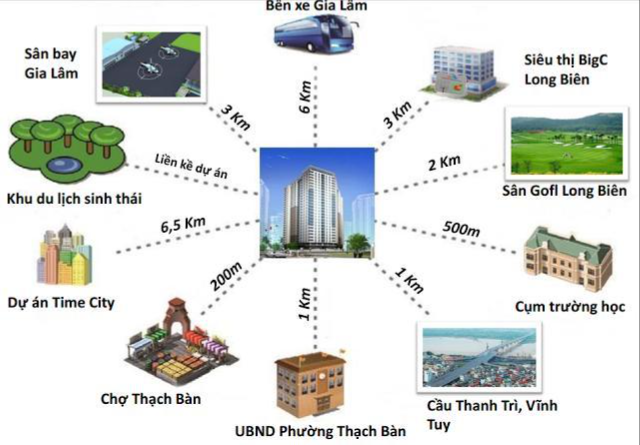 liên kết vùng dự án