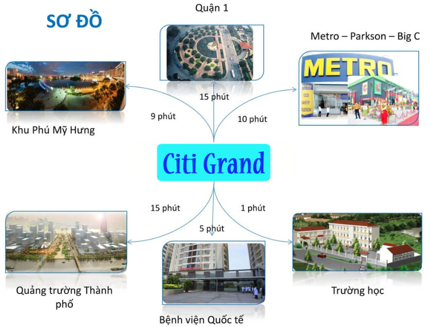 Sơ đồ Liên kết tiện ích ngoại khu dự án Citi Grand