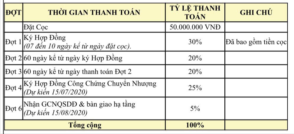 Tiến độ thanh toán tại dự án Khu dân cư 2.6ha Đất Đỏ