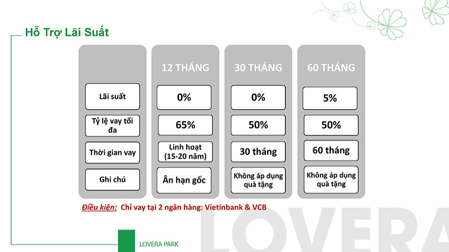 lãi suất tại dự án Lovera Park