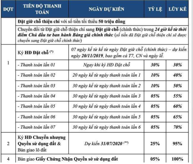 Tiến độ thanh toán tại Phú Hải New City