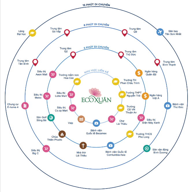 Liên kết tiện ích ngoại khu dự án EcoXuân The Essential Residence